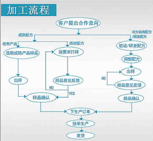 保健品、保健食品oem貼牌代加工流程_德州健之源
